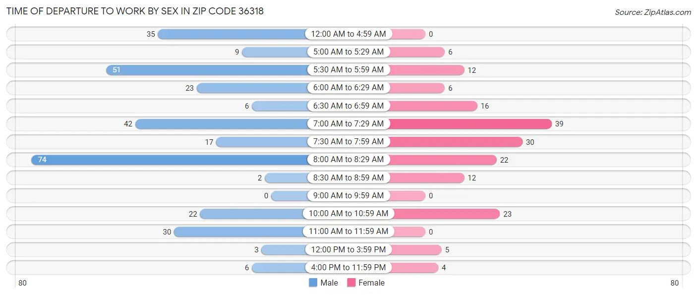 Time of Departure to Work by Sex in Zip Code 36318