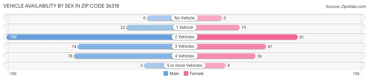Vehicle Availability by Sex in Zip Code 36318
