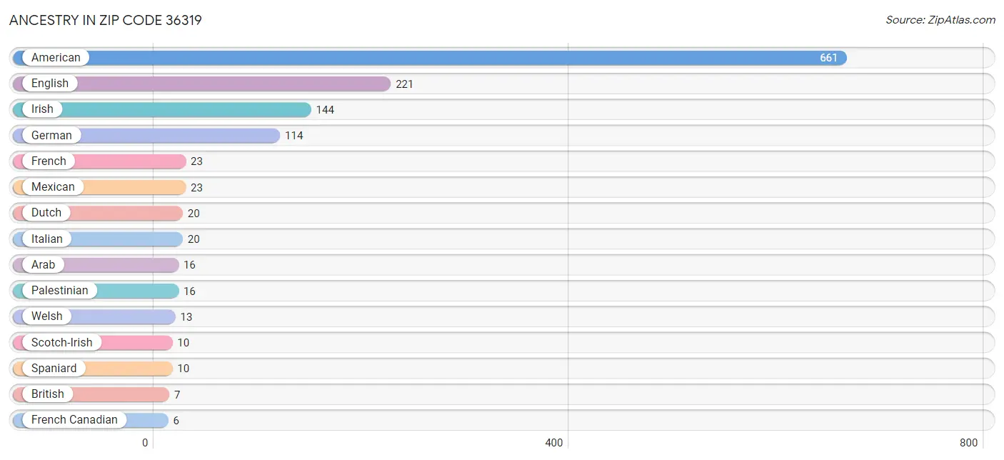 Ancestry in Zip Code 36319