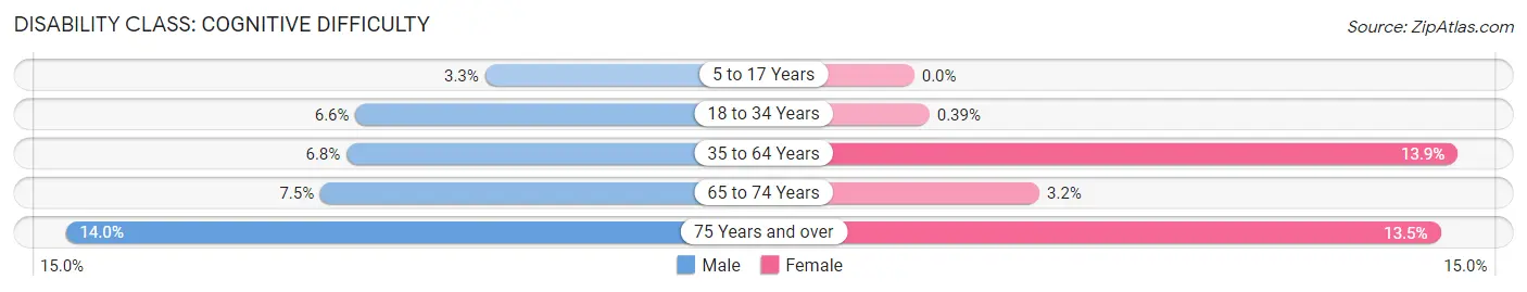 Disability in Zip Code 36319: <span>Cognitive Difficulty</span>