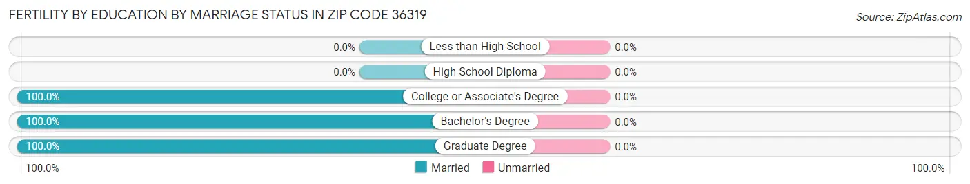 Female Fertility by Education by Marriage Status in Zip Code 36319