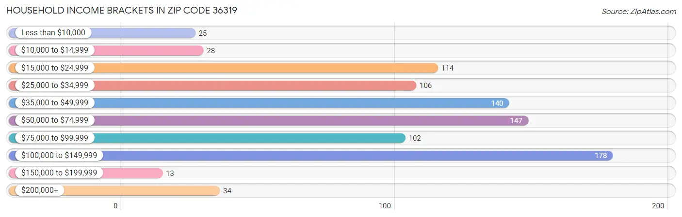 Household Income Brackets in Zip Code 36319