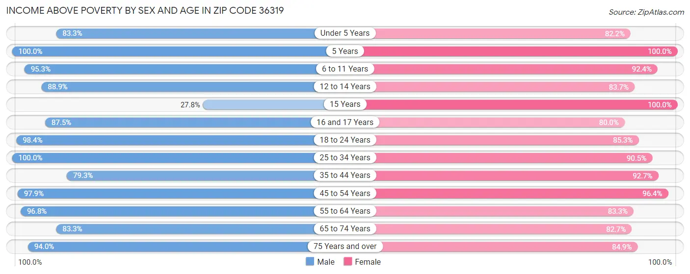 Income Above Poverty by Sex and Age in Zip Code 36319