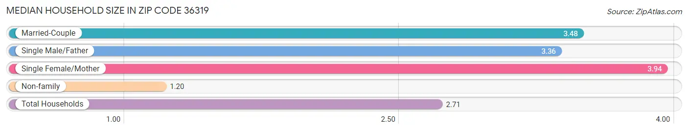 Median Household Size in Zip Code 36319