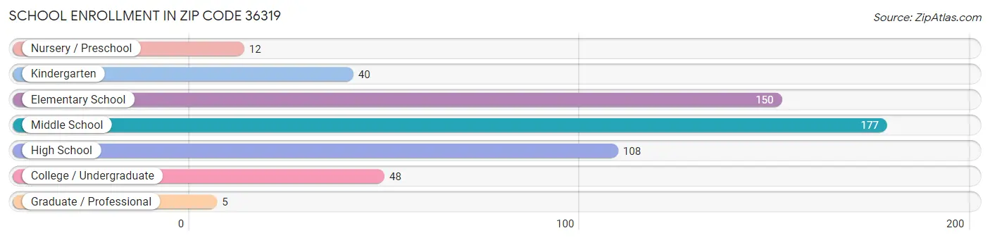 School Enrollment in Zip Code 36319