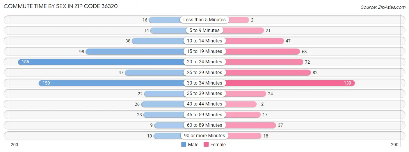 Commute Time by Sex in Zip Code 36320