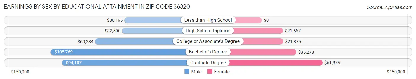 Earnings by Sex by Educational Attainment in Zip Code 36320