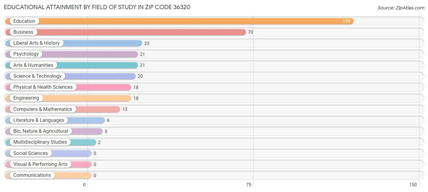 Educational Attainment by Field of Study in Zip Code 36320
