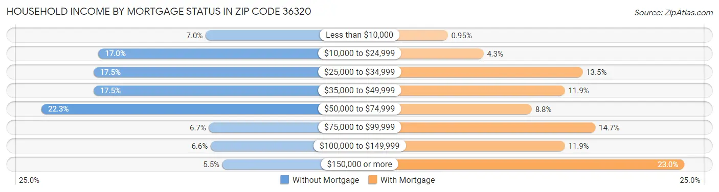 Household Income by Mortgage Status in Zip Code 36320