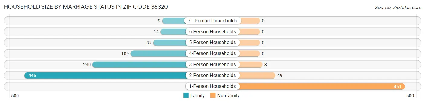 Household Size by Marriage Status in Zip Code 36320