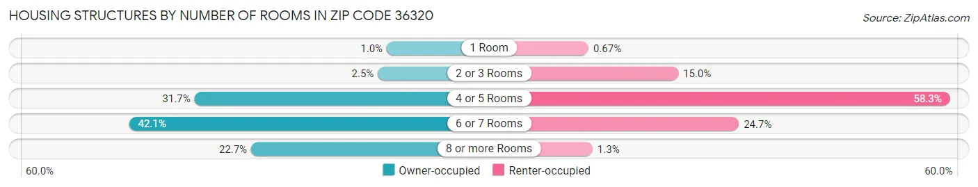 Housing Structures by Number of Rooms in Zip Code 36320