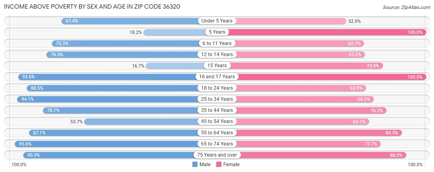 Income Above Poverty by Sex and Age in Zip Code 36320