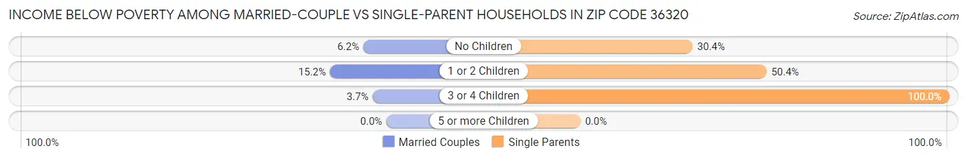 Income Below Poverty Among Married-Couple vs Single-Parent Households in Zip Code 36320