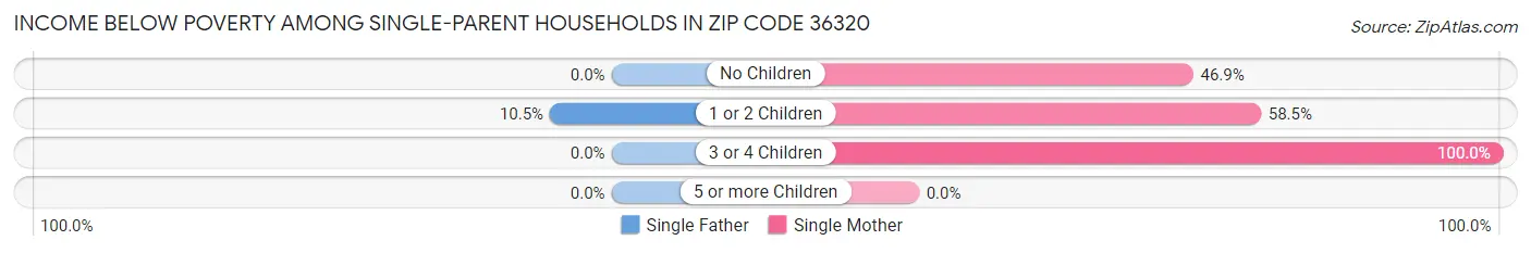 Income Below Poverty Among Single-Parent Households in Zip Code 36320