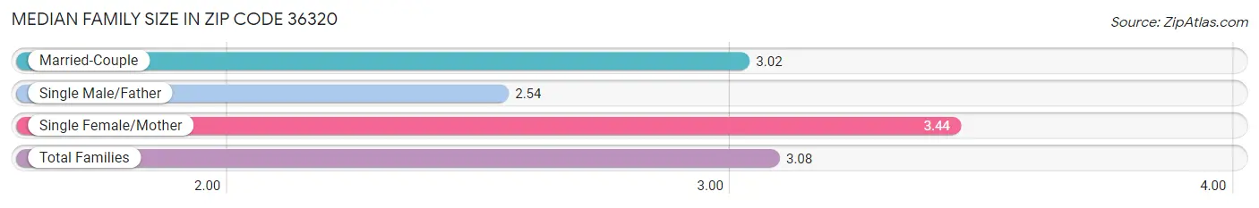 Median Family Size in Zip Code 36320