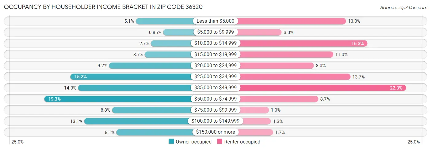 Occupancy by Householder Income Bracket in Zip Code 36320