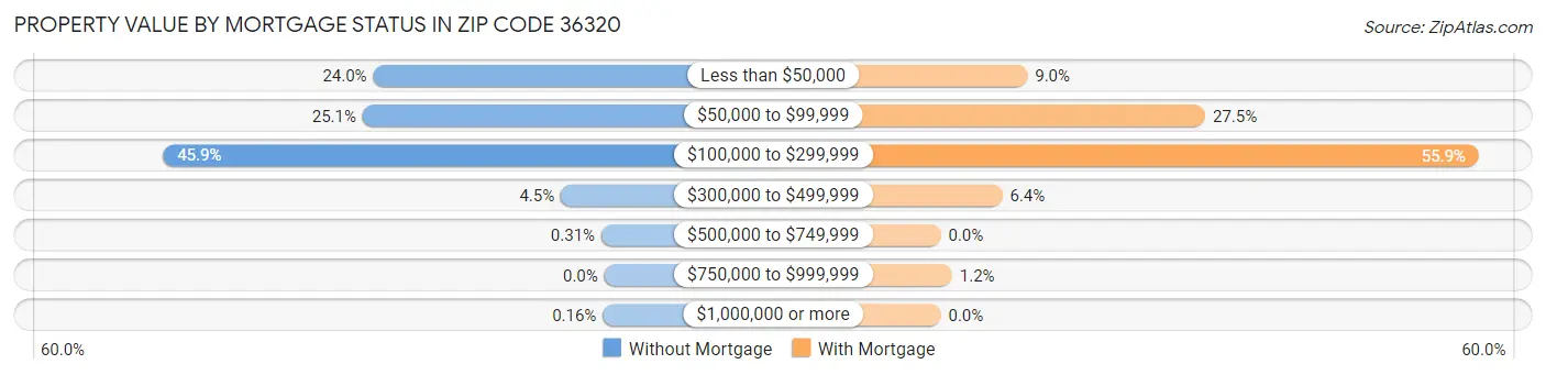 Property Value by Mortgage Status in Zip Code 36320