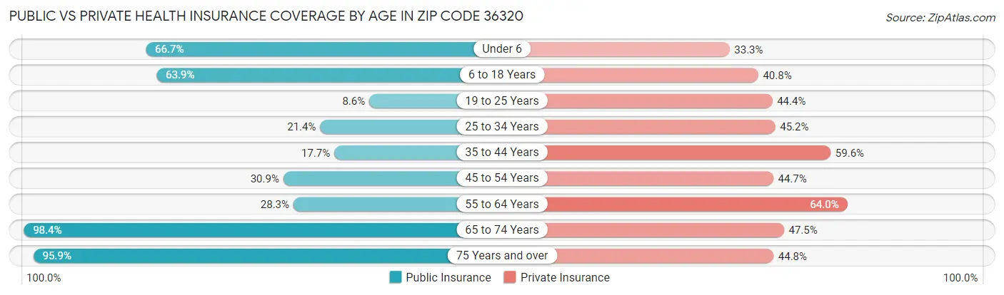 Public vs Private Health Insurance Coverage by Age in Zip Code 36320
