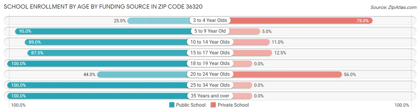School Enrollment by Age by Funding Source in Zip Code 36320
