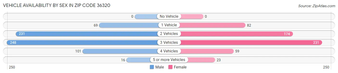 Vehicle Availability by Sex in Zip Code 36320