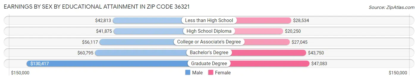 Earnings by Sex by Educational Attainment in Zip Code 36321