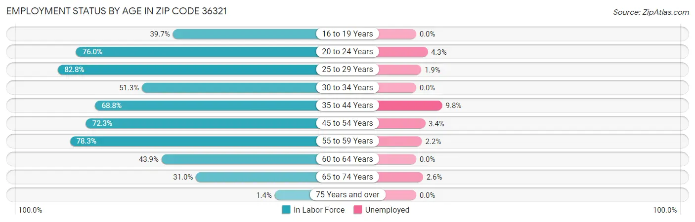 Employment Status by Age in Zip Code 36321