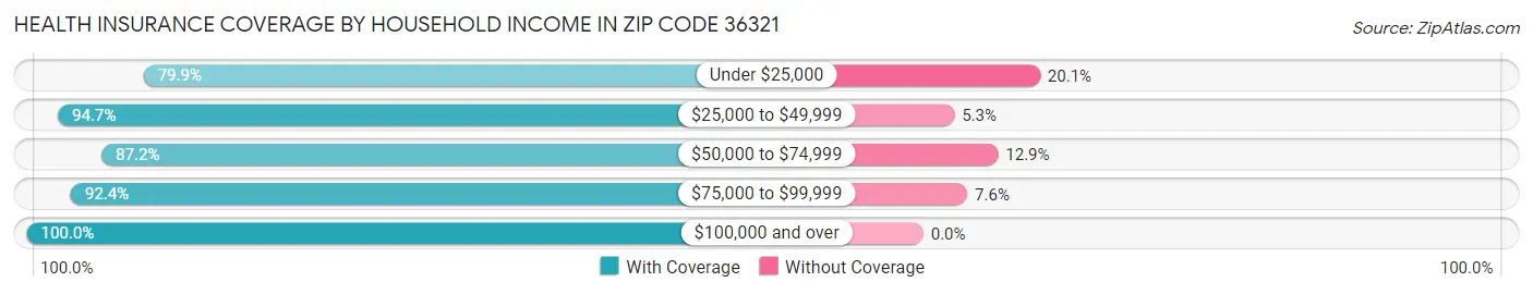 Health Insurance Coverage by Household Income in Zip Code 36321