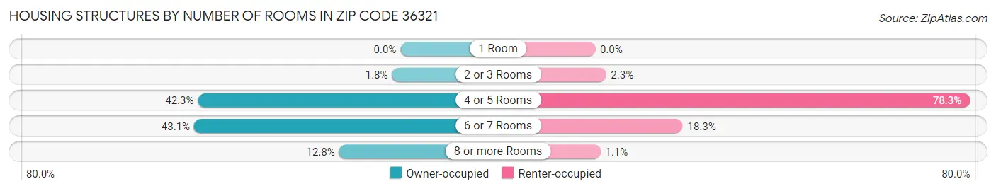 Housing Structures by Number of Rooms in Zip Code 36321