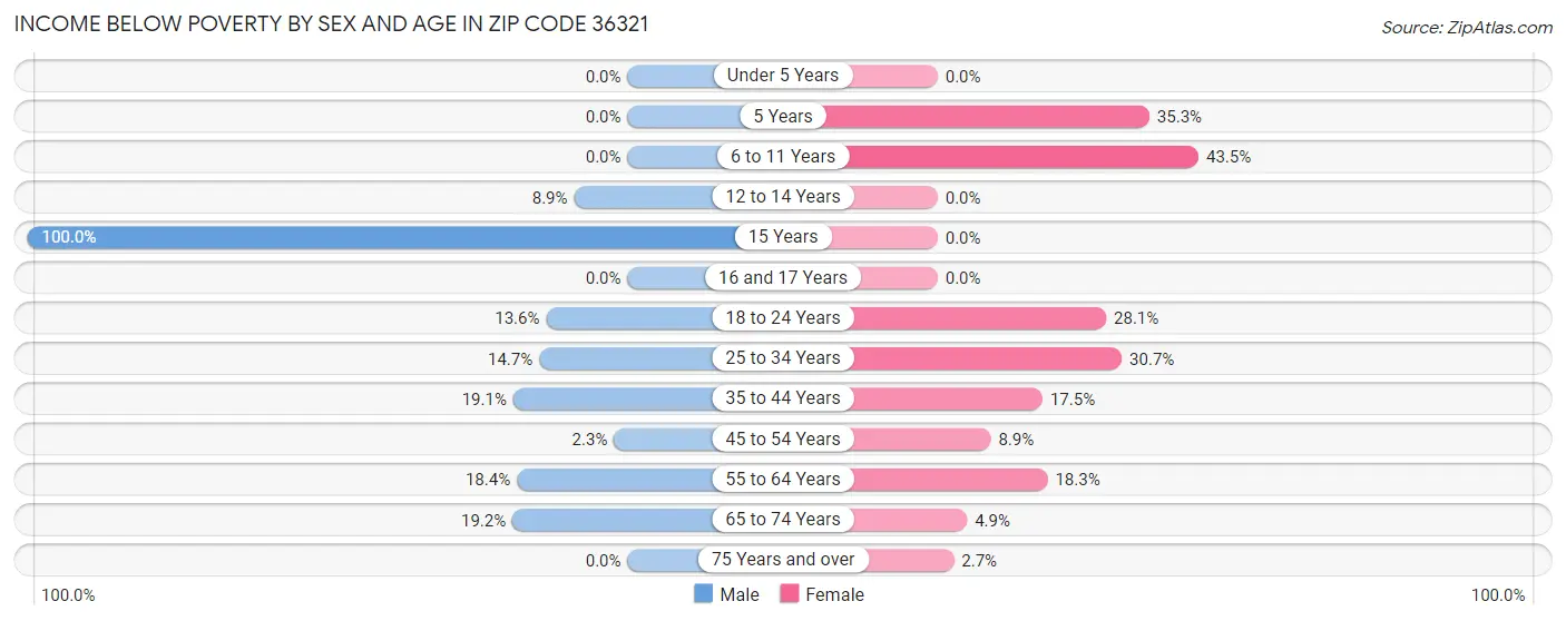Income Below Poverty by Sex and Age in Zip Code 36321