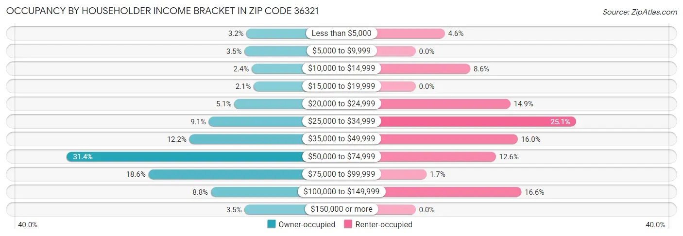 Occupancy by Householder Income Bracket in Zip Code 36321