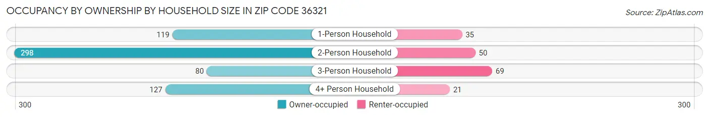 Occupancy by Ownership by Household Size in Zip Code 36321