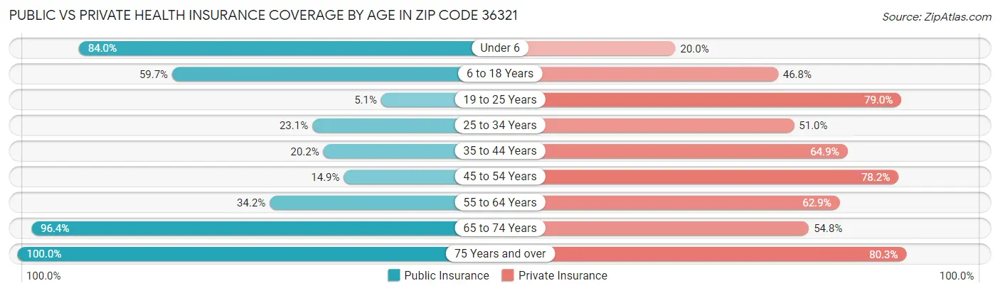 Public vs Private Health Insurance Coverage by Age in Zip Code 36321