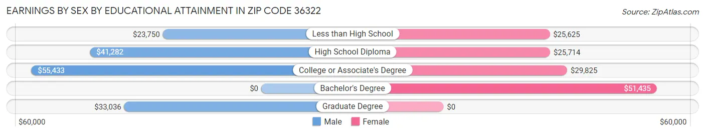 Earnings by Sex by Educational Attainment in Zip Code 36322