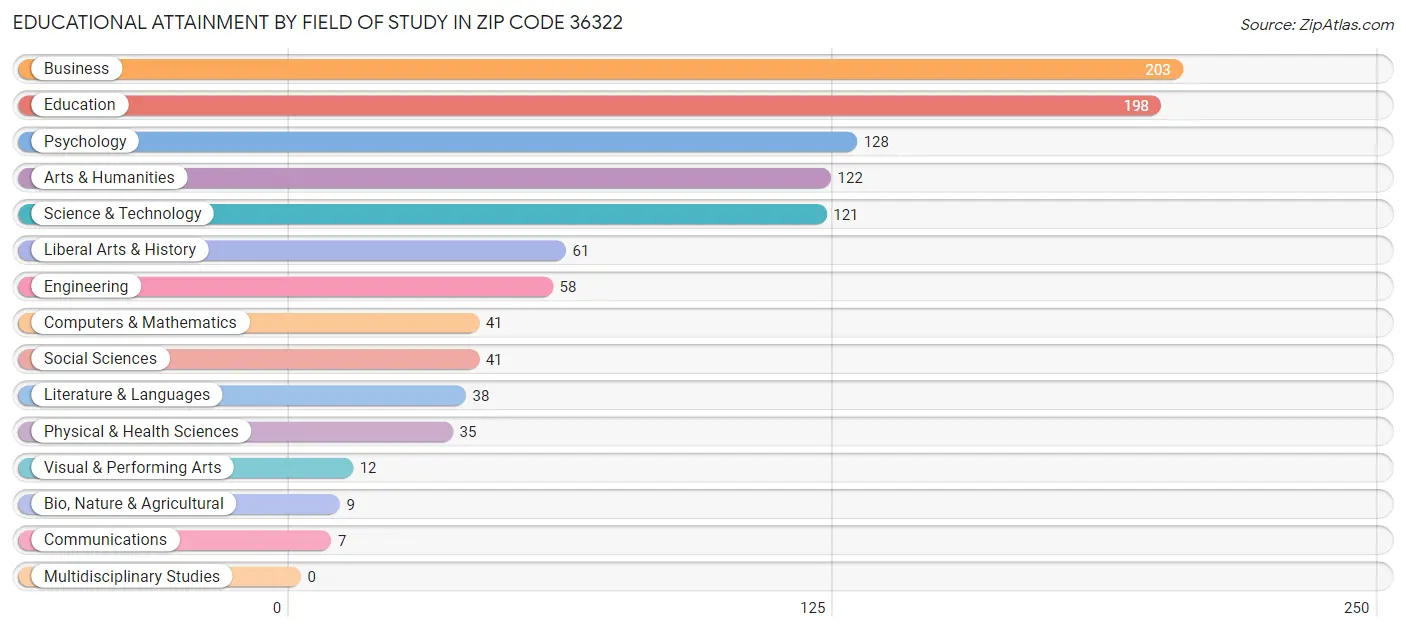 Educational Attainment by Field of Study in Zip Code 36322