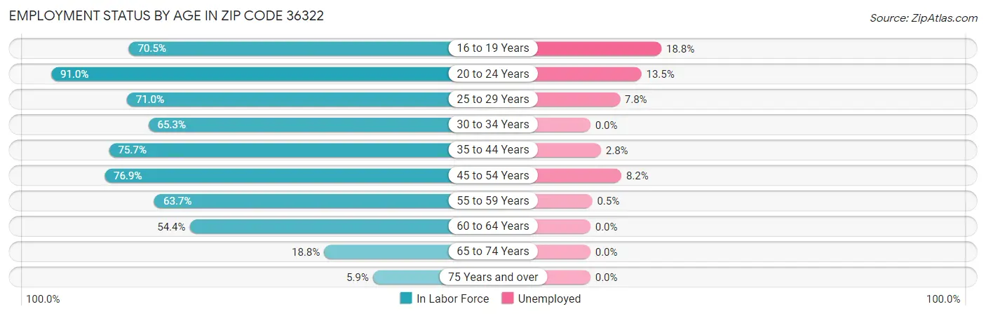 Employment Status by Age in Zip Code 36322