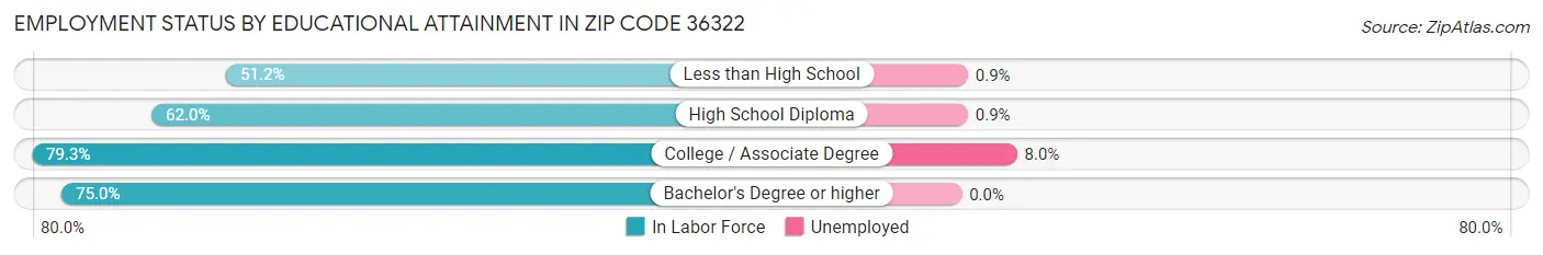 Employment Status by Educational Attainment in Zip Code 36322
