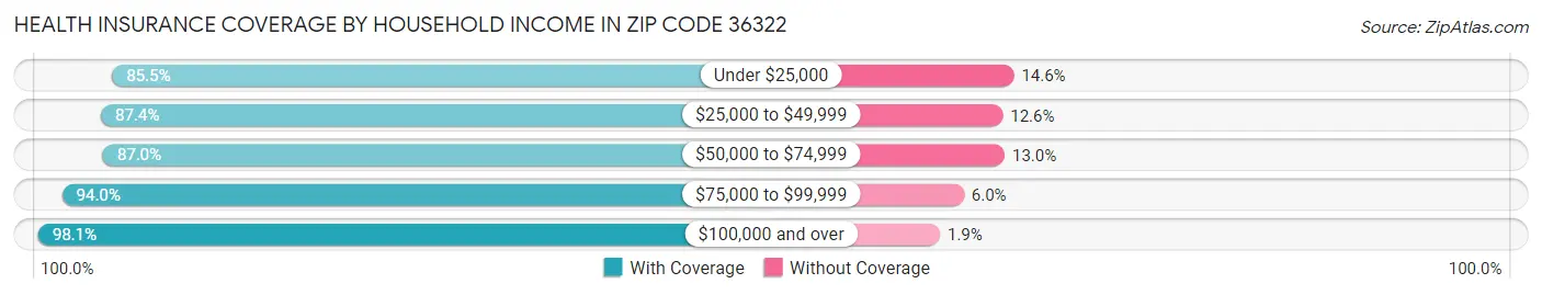 Health Insurance Coverage by Household Income in Zip Code 36322