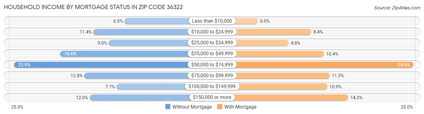 Household Income by Mortgage Status in Zip Code 36322