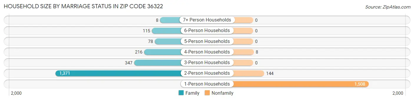 Household Size by Marriage Status in Zip Code 36322