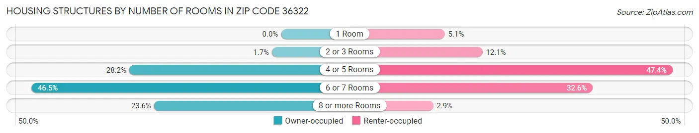 Housing Structures by Number of Rooms in Zip Code 36322