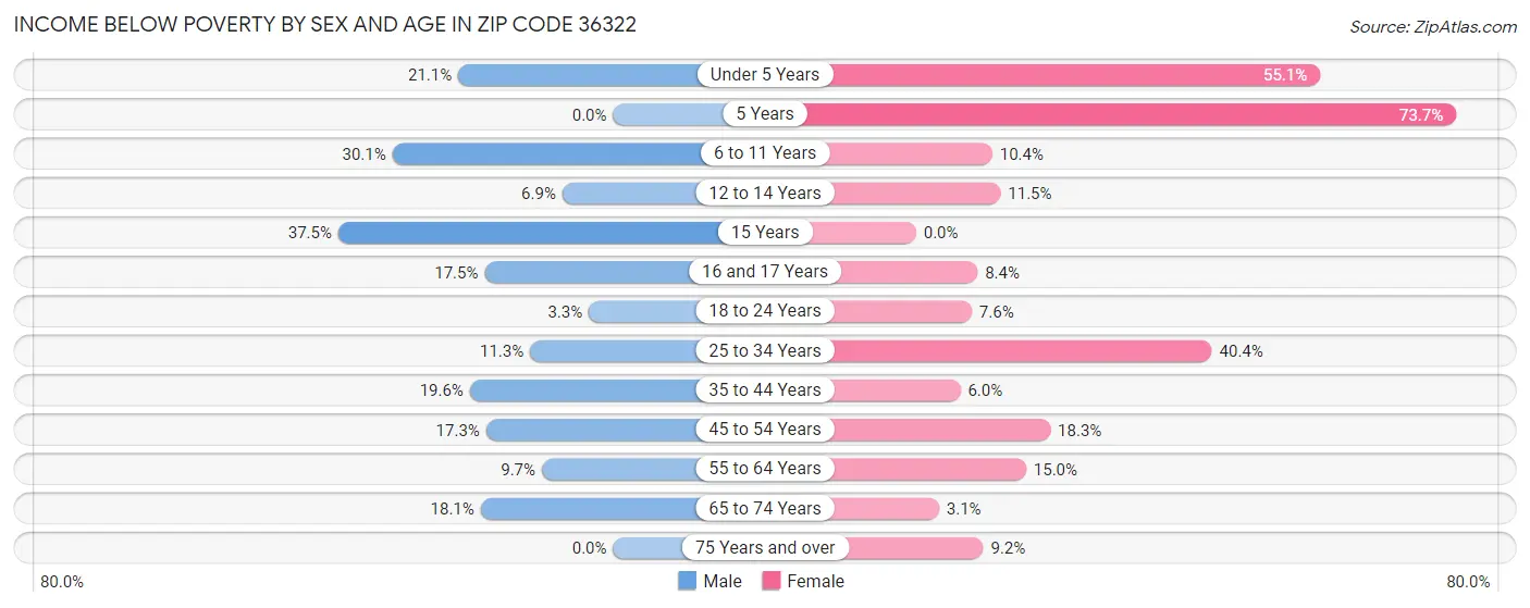 Income Below Poverty by Sex and Age in Zip Code 36322