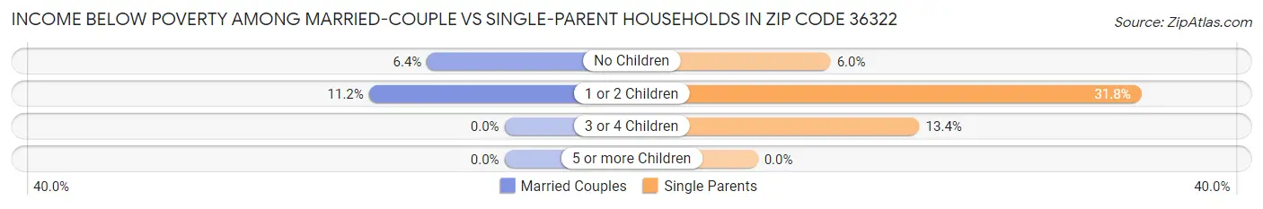 Income Below Poverty Among Married-Couple vs Single-Parent Households in Zip Code 36322