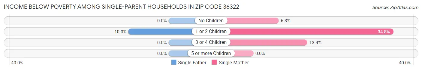 Income Below Poverty Among Single-Parent Households in Zip Code 36322