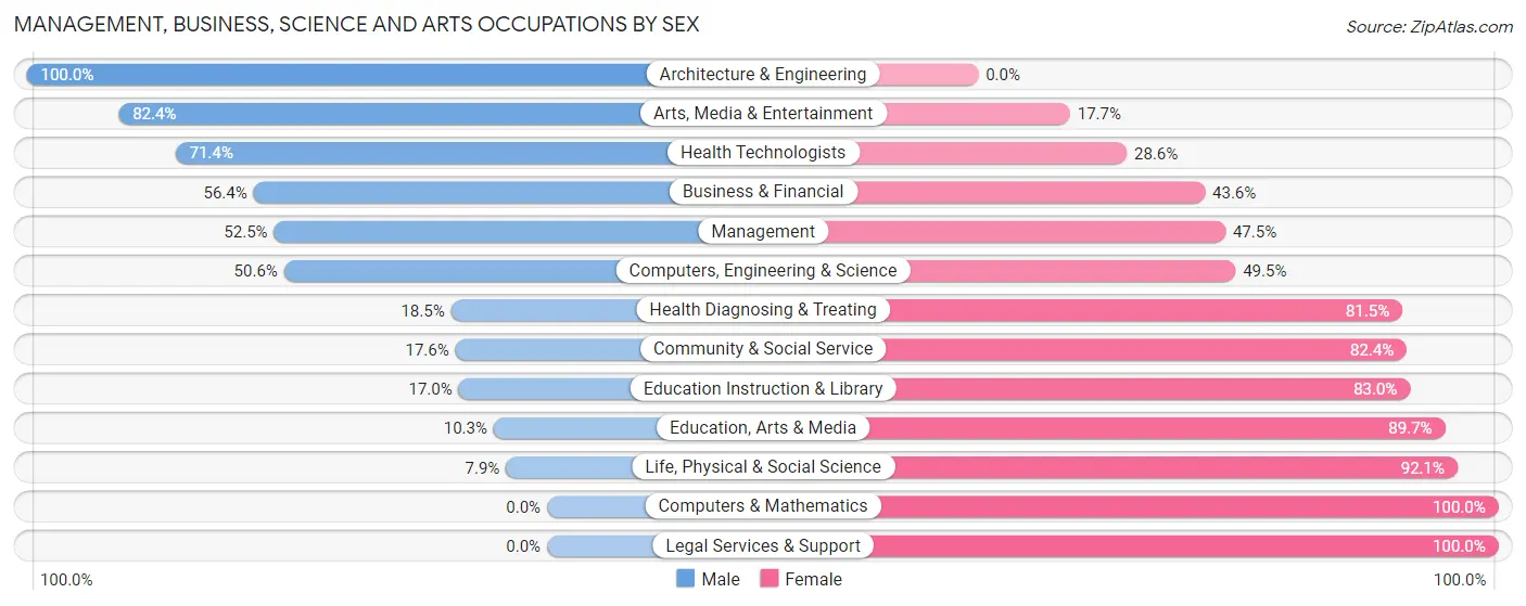 Management, Business, Science and Arts Occupations by Sex in Zip Code 36322
