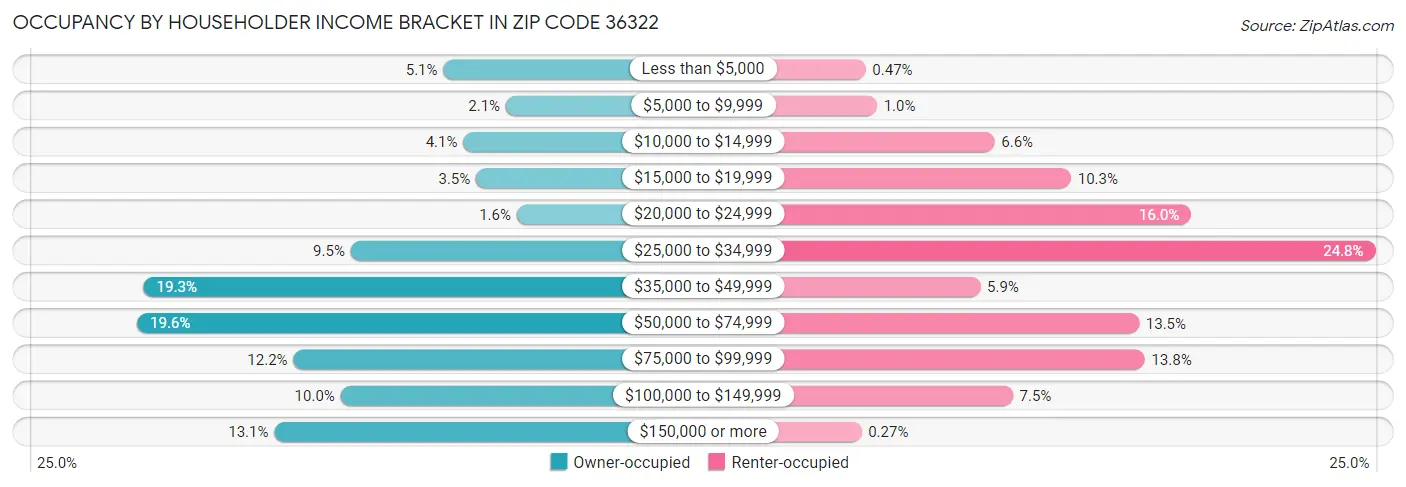 Occupancy by Householder Income Bracket in Zip Code 36322