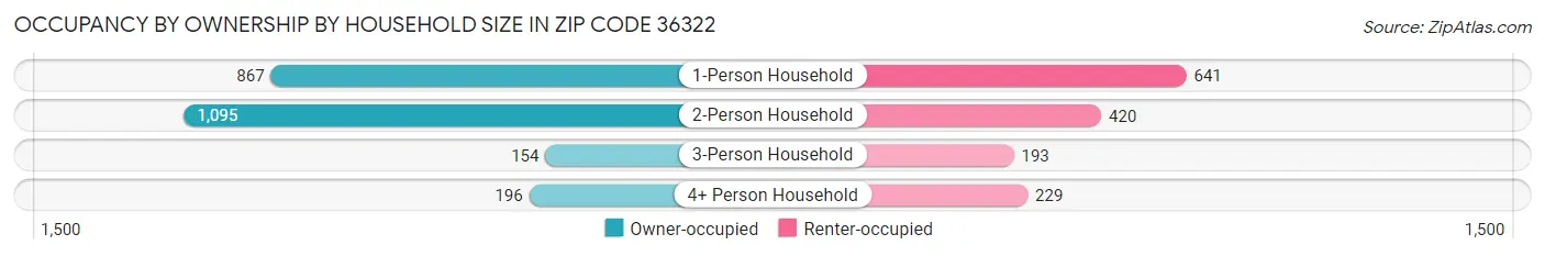 Occupancy by Ownership by Household Size in Zip Code 36322