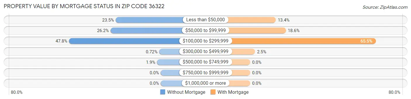 Property Value by Mortgage Status in Zip Code 36322