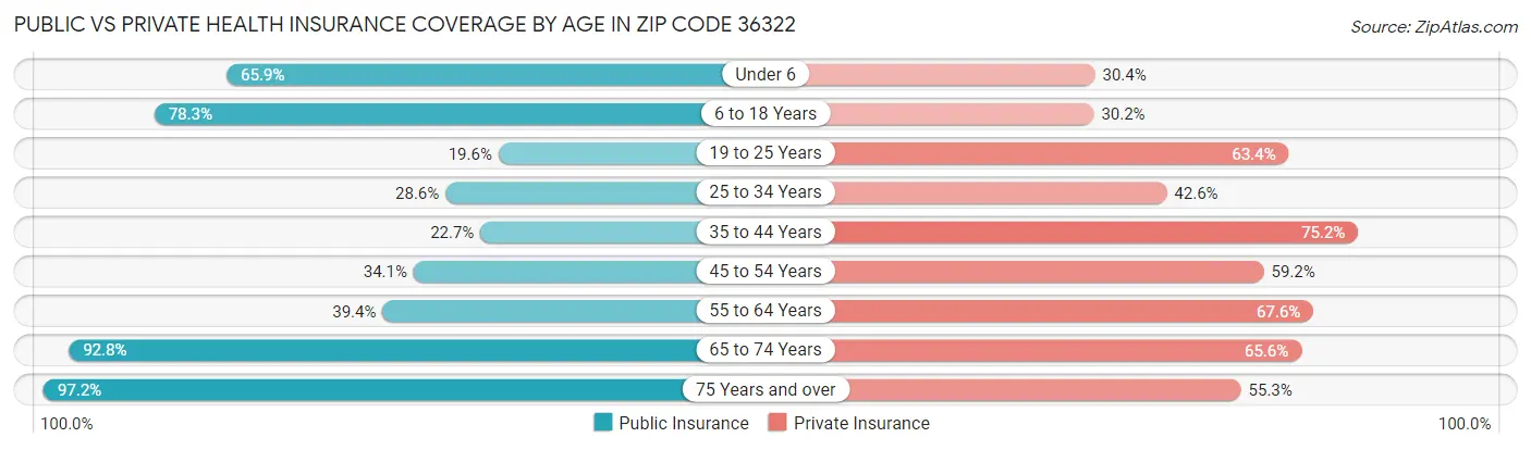 Public vs Private Health Insurance Coverage by Age in Zip Code 36322