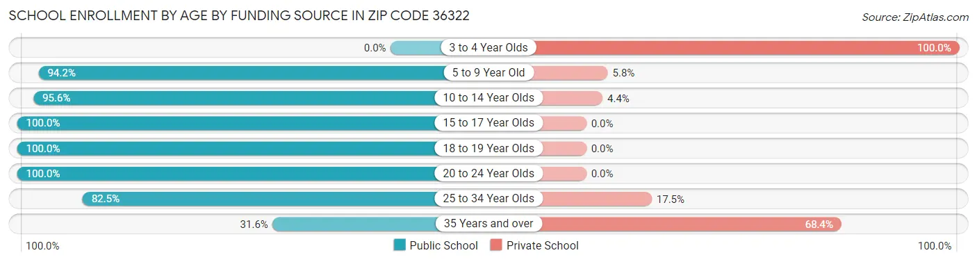 School Enrollment by Age by Funding Source in Zip Code 36322