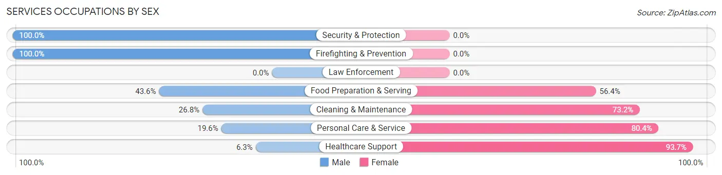 Services Occupations by Sex in Zip Code 36322